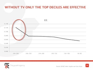 WITHOUT TV ONLY THE TOP DECILES ARE EFFECTIVE
54
Source: MC&C client; regular user door drops
 