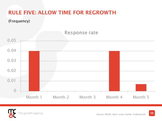 RULE FIVE: ALLOW TIME FOR REGROWTH
(Frequency)
56Source: MC&C client; mass market; multichannel
 