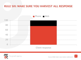 RULE SIX: MAKE SURE YOU HARVEST ALL RESPONSE
57
Source: MC&C client; mass market; multichannel
 