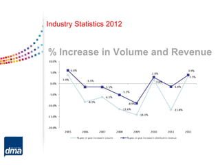 % Increase in Volume and Revenue
Industry Statistics 2012
 