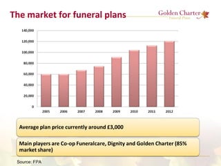 The market for funeral plans
Source: FPA
 