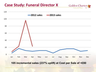 105 incremental sales (237% uplift) at Cost per Sale of <£80
Case Study: Funeral Director X
 