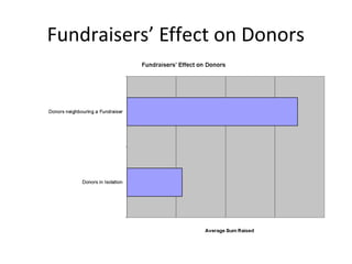 Fundraisers’ Effect on Donors
 