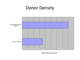 Donor Density
 