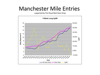 Manchester Mile Entries
supported by The Royal Mail Door Drop
3 Week Long Uplift
0
2
4
6
8
10
12
14
16
18
Date
DailyResponseRate
-10.00%
0.00%
10.00%
20.00%
30.00%
40.00%
50.00%
60.00%
Uplift
No Door Drop Door Drop Uplift
 