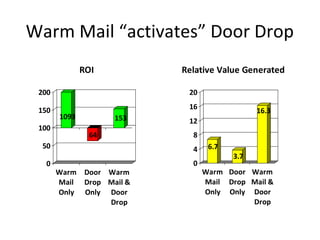 Warm Mail “activates” Door Drop
1093
64
153
0
50
100
150
200
Warm
Mail
Only
Door
Drop
Only
Warm
Mail &
Door
Drop
ROI
6.7
3.7
16.3
0
4
8
12
16
20
Warm
Mail
Only
Door
Drop
Only
Warm
Mail &
Door
Drop
Relative Value Generated
 