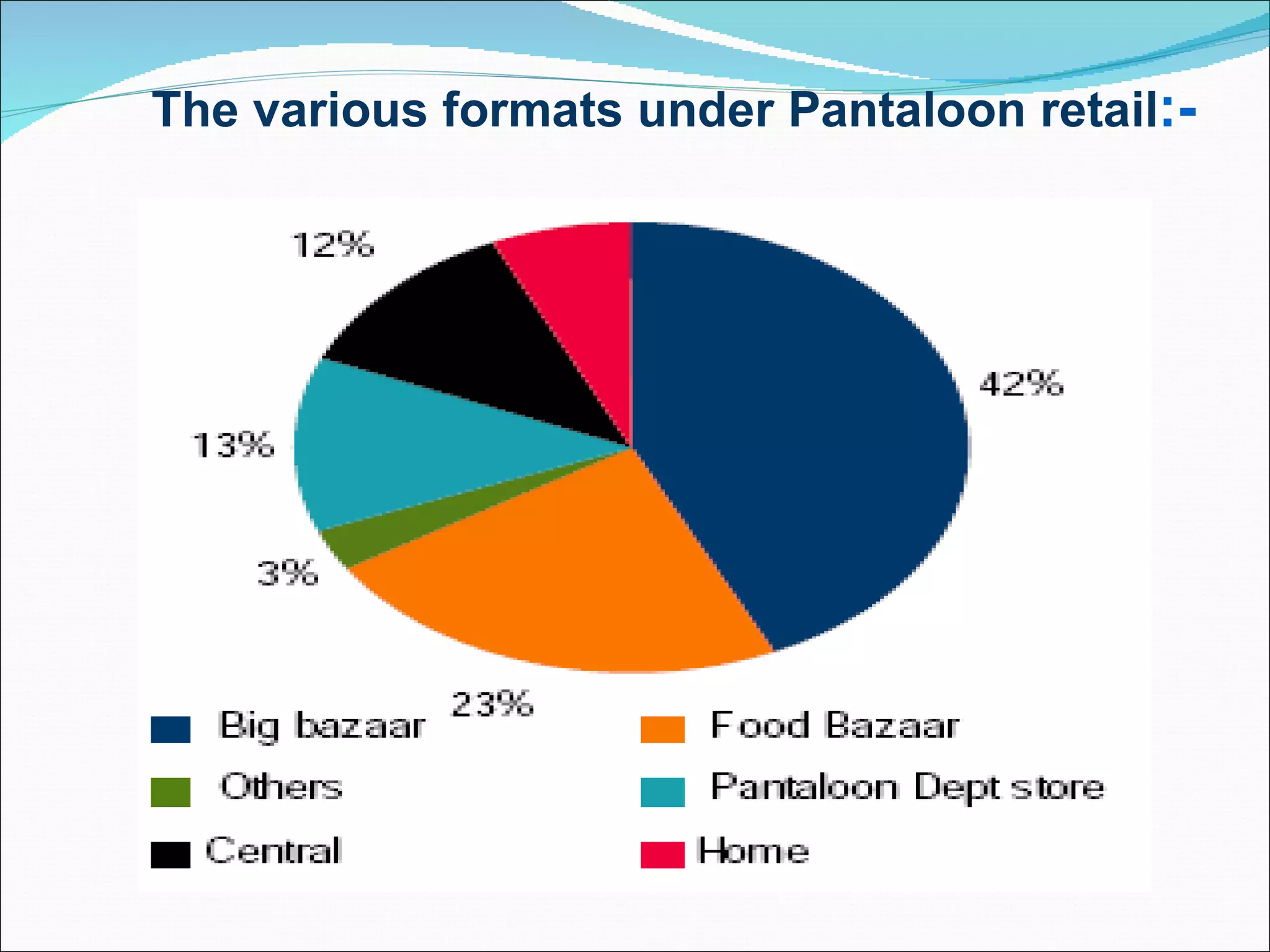 The various formats under Pantaloon retail:-
 