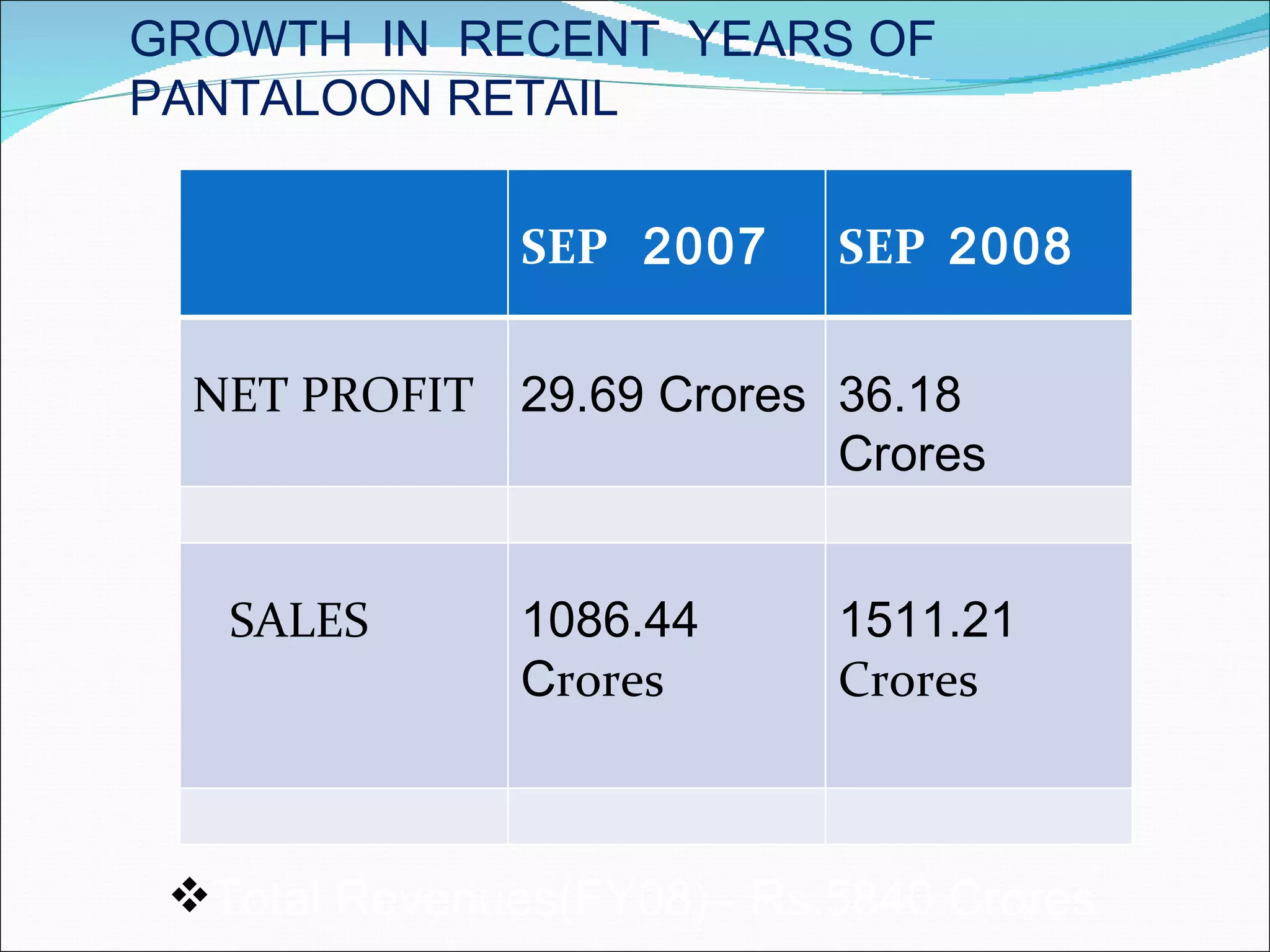 GROWTH IN RECENT YEARS OF
PANTALOON RETAIL


               SEP 2007    SEP 2008


 NET PROFIT 29.69 Crores 36.18
                         Crores


   SALES       1086.44     1511.21
               Crores      Crores



 Total Revenues(FY08)– Rs.5840 Crores
 