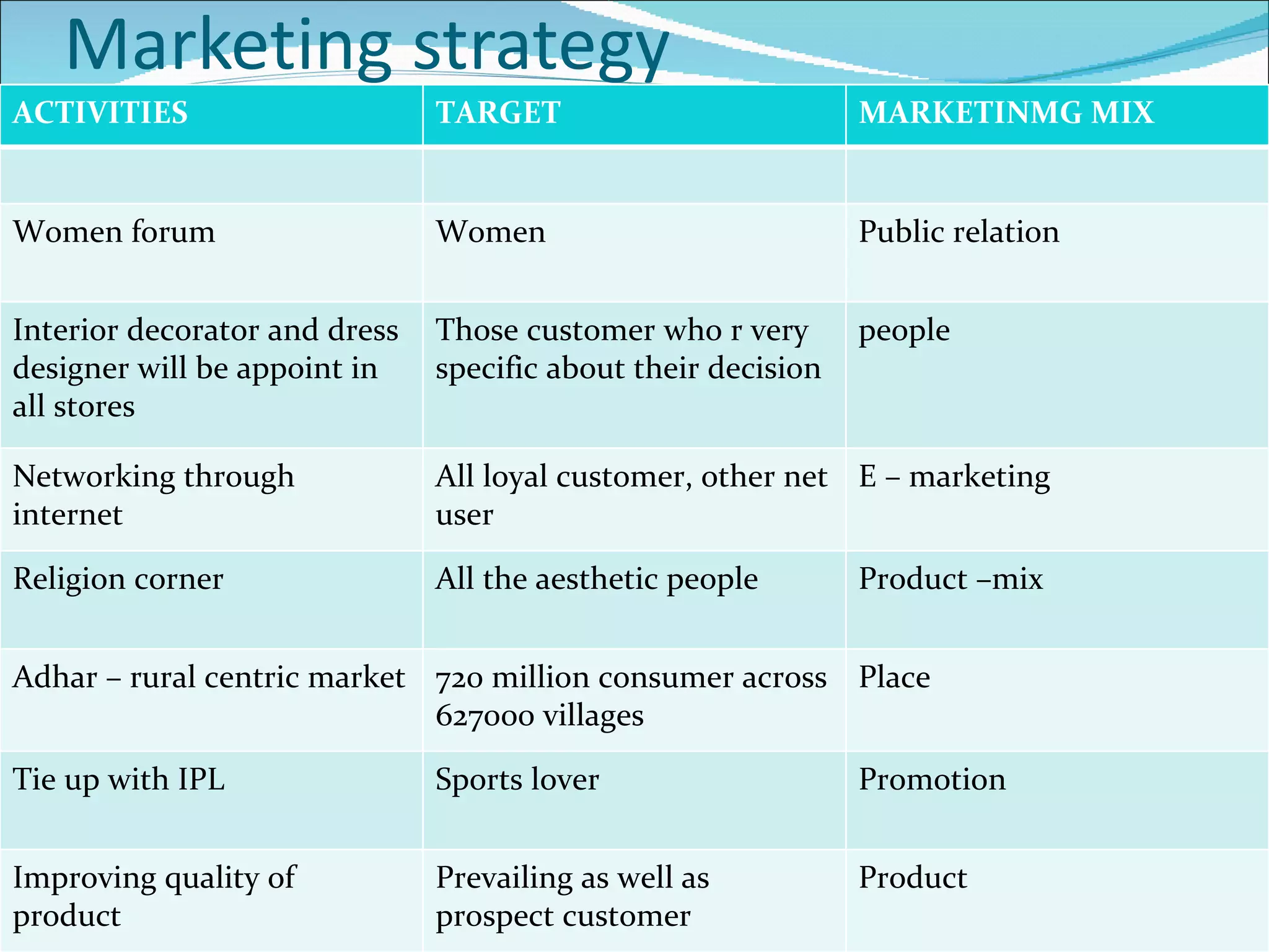 Marketing strategy
ACTIVITIES                     TARGET                          MARKETINMG MIX


Women forum                    Women                           Public relation


Interior decorator and dress   Those customer who r very       people
designer will be appoint in    specific about their decision
all stores

Networking through             All loyal customer, other net E – marketing
internet                       user

Religion corner                All the aesthetic people        Product –mix


Adhar – rural centric market 720 million consumer across Place
                             627000 villages

Tie up with IPL                Sports lover                    Promotion


Improving quality of           Prevailing as well as           Product
product                        prospect customer
 