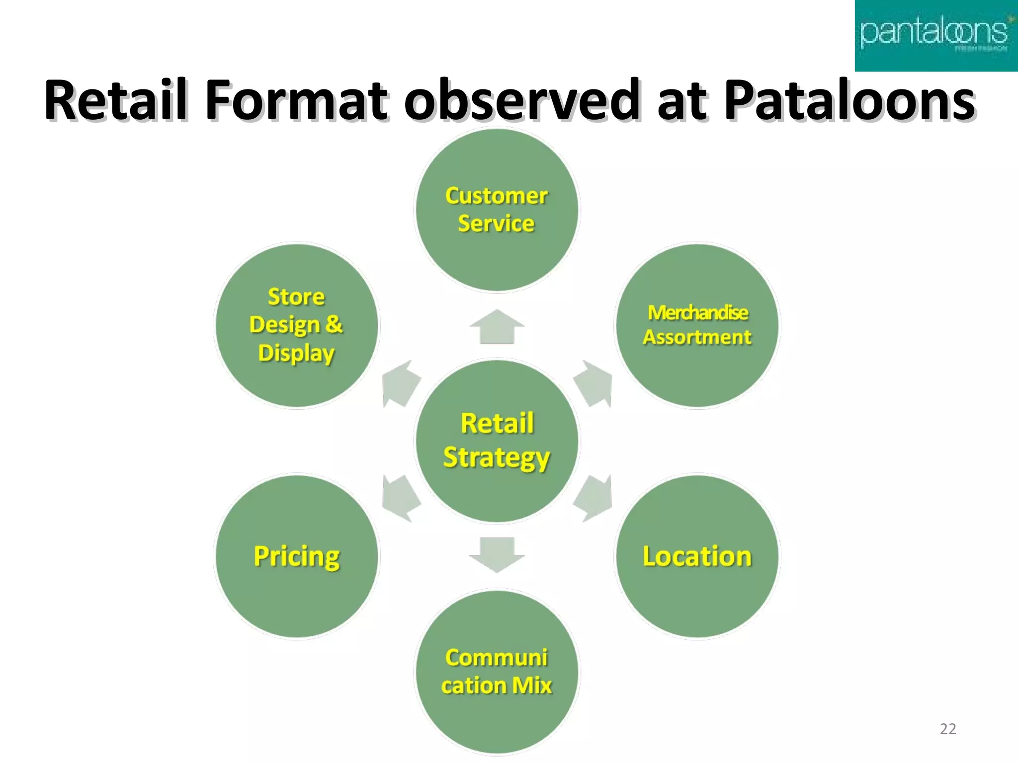 Retail Format observed at Pataloons




                                 22
 