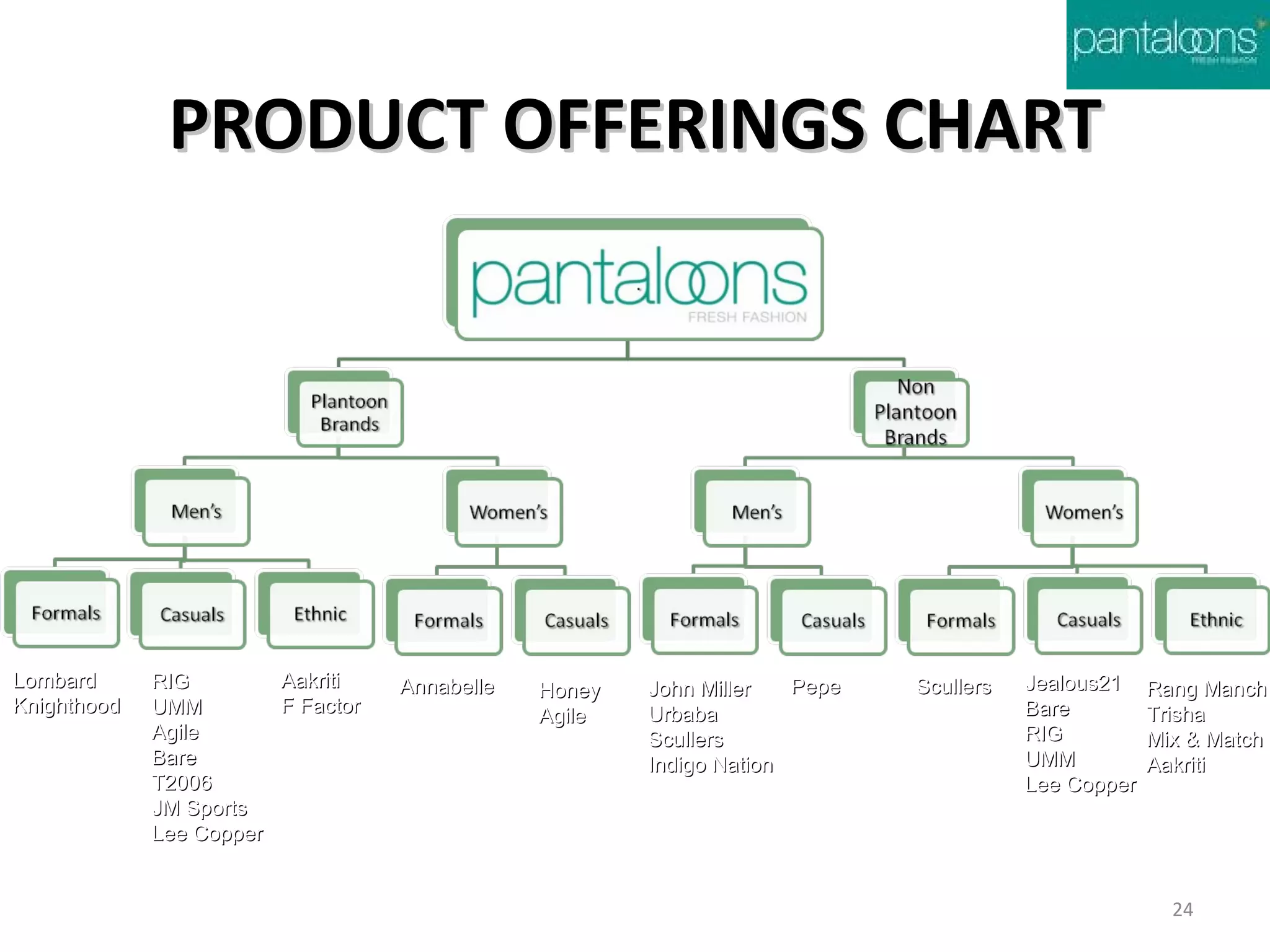 PRODUCT OFFERINGS CHART




Lombard      RIG        Aakriti    Annabelle   Honey   John Miller   Pepe   Scullers   Jealous21    Rang Manch
Knighthood   UMM        F Factor               Agile   Urbaba                          Bare         Trisha
             Agile                                     Scullers                        RIG          Mix & Match
             Bare                                      Indigo Nation                   UMM          Aakriti
             T2006                                                                     Lee Copper
             JM Sports
             Lee Copper


                                                                                                      24
 