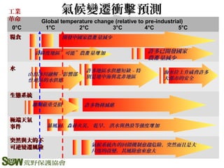 氣候變遷衝 預測擊
1°C 2°C 5°C4°C3°C
海水位上升威脅許多
大都市的安全
開發中國家農 量減少產糧食糧食
水水
生態系統生態系統
突然與大的不突然與大的不
可逆變遷風險可逆變遷風險
Global temperature change (relative to pre-industrial)
0°C
許多已開發國家
農 量減少產
許多物種滅絕
氣候系統 的回饋機制愈趨危險、突然而且是大內
尺度的改變，其風險愈來愈大
許多地區水供應短缺 – 特
別是地中海與北非地區山頂冰川融解 – 影響部
地區的水供應份
珊瑚嚴重受損
極端天氣極端天氣
事件事件 暴風雨、森林火災、 乾旱、 洪水與熱浪等強度 加增
高緯度地區”可能”農 量 加產 增
工業
革命
資料來源：台大全球氣候變遷中心
 