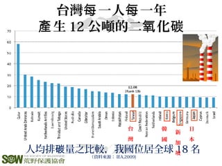 人均排 量之比較，我國位居全球碳 18 名
（資料來源： IEA,2009)
台
灣
韓
國
新
加
坡
日
本
台灣 一人 一年每 每
生產 12 公噸的二 化氧 碳
 