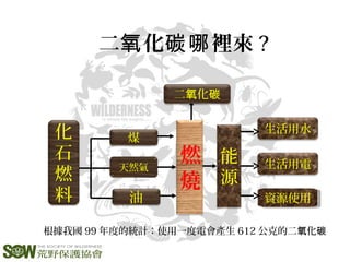二 化 裡來氧 碳哪 ?
生活用水
生活用電
資源使用資源使用
化
石
燃
料
煤
天然氣
油
燃
燒
能
源
二 化氧 碳
根據我國 99 年度的統計：使用一度電會產生 612 公克的二 化氧 碳
 