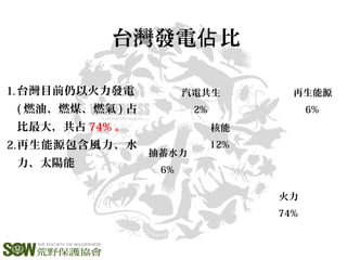 火力
74%
抽蓄水力
6%
核能
12%
汽電共生
2%
再生能源
6%
台灣發電 比佔
1.台灣目前仍以火力發電
( 燃油、燃煤、燃氣 ) 占
比最大，共占 74% 。
2.再生能源包含風力、水
力、太陽能
 