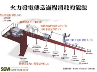 資料來源： Rocky Mountain Institute
火力發電傳送過程消耗的能源火力發電傳送過程消耗的能源
煤炭的能量單位 100
轉變成電力只剩能量單位 30
燒煤炭產生二 化氧 碳
電傳遞我們家裡又消耗掉
只剩下能量單位 21
最後只剩下能量單位 1/10
 