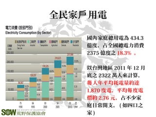 全民家 用電戶
國 家庭總用電為內 434.3
億度，占全國總電力消費
2375 億度之 18.3% 。
以台灣地區 2011 年 12 月
底之 2322 萬人來計算，
人年平均耗電量約達每
1,870 度電，平均 度電每
價約 2.76 元，占不少家
庭日常開支。 ( 如四口之
家 )
 