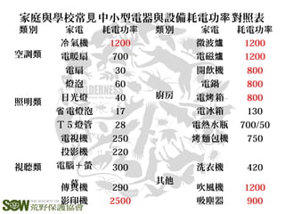 家庭與學校常 中小型電器與設備耗電功 對照表見 率
別類 家電 耗電功率 別類 家電 耗電功率
空調類
氣機冷 1200
廚房
微波爐 1200
電暖扇 700 電磁爐 1200
電扇 30 開飲機 800
照明類
燈泡 60 電鍋 800
日光燈 40 電 箱烤 800
電燈泡省 17 電冰箱 130
Ｔ５燈管 28 電熱水瓶 700/50
視聽類
電視機 250 麵包機烤 750
投影機 220
電腦＋螢
幕
300
其他
洗衣機 420
傳真機 290 吹風機 1200
影印機 2500 吸塵器 900
 