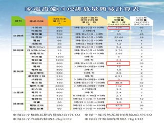 節能；還能減 ！碳喲
 