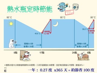 一年： 0.27 度 x365 天 = 約節省 100 度
 