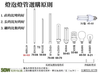 燈泡燈管選購原則
1. 直的比彎的好
2. 長的比短的好
3. 細的比粗的好
 