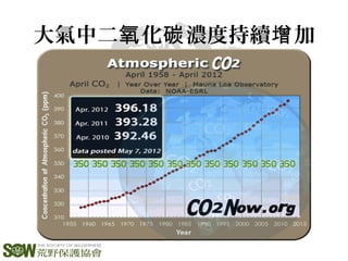 大氣中二 化 濃度持續 加氧 碳 增
 