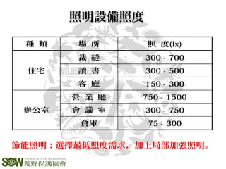72
種 類 場 所 照 度(lx)
住宅
裁 縫 300 - 700
讀 書 300 - 500
客 廳 150 - 300
公室辦
營 業 廳 750 - 1500
會 議 室 300 - 750
倉庫 75 - 300
節能照明：選擇最低照度需求，加上局部加強照明。
照明設備照度照明設備照度
 