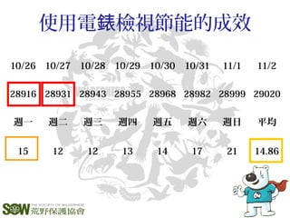 10/26 10/27 10/28 10/29 10/30 10/31 11/1 11/2
28916 28931 28943 28955 28968 28982 28999 29020
週一 週二 週三 週四 週五 週六 週日 平均
15 12 12 13 14 17 21 14.86
使用電 檢視節能的成效錶
 