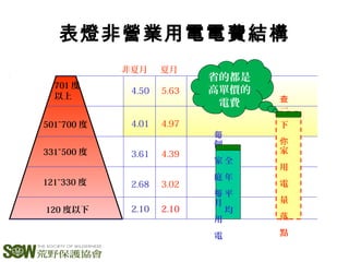 82
表燈非營業用電電費結構
120 度以下
121~330 度
331~500 度
501~700 度
701 度
以上
全
年
平
均
個
家
庭
月
用
電
每
每
2.10 2.10
2.68 3.02
3.61 4.39
4.01 4.97
4.50 5.63
夏月非夏月
一
下
家
用
電
量
落
點
查
你
省的都是
高單價的
電費
 
