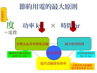 功率 kw × 時間 hr度
計
電
單
位
節約用電的最大原則
更換為高效率節能設備更換為高效率節能設備 減少使用時間減少使用時間
提升設備使用效率提升設備使用效率
改善原則改善原則絲燈泡鎢 省電燈泡
60W  11W
加裝點滅感應器
5hr  1hr
定期清洗冷氣濾網
提升使用效率 10 ％
＝電費
 