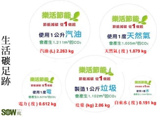 86
電力 ( 度 ) 0.612 kg
天然氣 ( 度 ) 1.879 kg汽油 (L) 2.263 kg
垃圾 (kg) 2.06 kg
自來水 ( 度 ) 0.191 kg
生
活
足
跡
碳
 