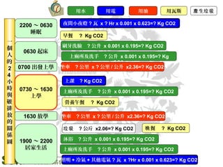 一
個
人
的
2
4
小
時
與
碳
排
放
的
關
係
圖
0630 起床
0700 出發上學
0730 ～ 1630
上學
1630 放學
1900 ～ 2200
居家生活
2200 ～ 0630
睡眠
用油用電用水 用瓦斯 生產 垃圾
夜間小夜燈 ? 瓦 x ? Hr x 0.001 x 0.623=? Kg CO2
刷牙洗臉 ? 公升 x 0.001 x 0.195=? Kg CO2
上廁所及洗手 ? 公升 x 0.001 x 0.195=? Kg
CO2
坐車 ? 公里 x ? 公里 / 公升 x2.36=? Kg CO2
上課 ? Kg CO2
上廁所及洗手 ? 公升 x 0.001 x 0.195=? Kg CO2
營養午餐 ? Kg CO2
坐車 ? 公里 x ? 公里 / 公升 x2.36=? Kg CO2
上廁所及洗手 ? 公升 x 0.001 x 0.195=? Kg CO2
照明 + 冷氣 + 其他電氣 ? 瓦 x ?Hr x 0.001 x 0.623=? Kg CO2
垃圾 ? 公斤 x2.06=? Kg CO2
沐浴 ? 公升 x 0.001 x 0.195=? Kg CO2
餐晚 ? Kg CO2
早餐 ? Kg CO2
 