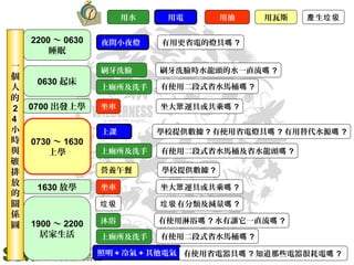 一
個
人
的
2
4
小
時
與
碳
排
放
的
關
係
圖
0630 起床
0700 出發上學
0730 ～ 1630
上學
1630 放學
1900 ～ 2200
居家生活
2200 ～ 0630
睡眠
用油用電用水 用瓦斯 生產 垃圾
夜間小夜燈
刷牙洗臉
上廁所及洗手
坐車
上課
上廁所及洗手
營養午餐
坐車
上廁所及洗手
照明 + 冷氣 + 其他電氣
垃圾
有用更省電的燈具嗎 ?
刷牙洗臉時水龍頭的水一直流嗎 ?
沐浴
有使用二段式省水馬桶嗎 ?
坐大 運具或共乘眾 嗎 ?
學校提供數據 ? 有使用省電燈具嗎 ? 有用替代水源嗎 ?
有使用二段式省水馬桶及省水龍頭嗎 ?
學校提供數據 ?
坐大 運具或共乘眾 嗎 ?
有分類及減量垃圾 嗎 ?
有使用淋浴嗎 ? 水有讓它一直流嗎 ?
有使用二段式省水馬桶嗎 ?
有使用省電器具嗎 ? 知道那些電器很耗電嗎 ?
 