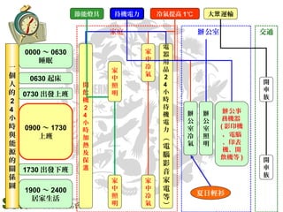 交通公室辦家庭
一
個
人
的
2
4
小
時
與
能
源
的
關
係
圖
0630 起床
0730 出發上班
0900 ～ 1730
上班
1730 出發下班
1900 ～ 2400
居家生活
0000 ～ 0630
睡眠
開
飲
機
2
4
小
時
加
熱
及
保
溫
家
中
冷
氣
公事辦
務機器
( 影印機
、電腦
、印表
機、開
飲機等 )
家
中
冷
氣
電
器
用
品
2
4
小
時
待
機
電
力
︵
電
腦
影
音
家
電
等
︶
辦
公
室
冷
氣
開
車
族
開
車
族
辦
公
室
照
明
家
中
照
明
冷氣提高 1℃待機電力 大 運輸眾節能燈具
夏日輕衫
家
中
照
明
 
