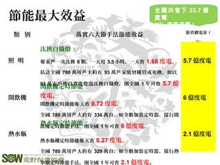 類 別 落實六大節手法節能效益 節省總電量 /
年
照 明
汰換白熾燈 :
家 一次汰換每 戶 6 顆，一天用 3.5 小時，一天省 1.68 度電。
估計全國 780 萬用 大約有戶 93 萬 家庭曾購買或更換，如以戶
93 萬家 皆以省電燈泡汰換白熾燈，則全國戶 1 年可省 5.7 億
度電。
5.7 億度電
開飲機
開飲機定時節能 :
開飲機定時節能 天省每 0.72 度電。
全國 780 萬用 大約有戶 336 萬台。如全數加裝定時器，採行開
飲機定時節能手法，則全國 1 年可省 6 億度電。
6 億度電
熱水瓶
熱水瓶定時節能 :
熱水瓶機定時節能 天省每 0.27 度電。
全國 780 萬用 大約有戶 329 萬台。如全數加裝定時器，採行熱
水瓶定時節能手法，則全國 1 年可省 2.1 億度電。
2.1 億度電
節能最大效益
全國共省下 33.7 億
度電
(8% 家庭用電 )
 