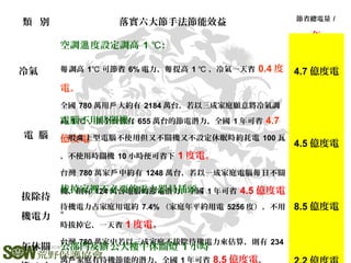 類 別 落實六大節手法節能效益 節省總電量 /
年
冷氣
空調 度設定調高溫 1 :℃
調高每 1℃ 可節省 6% 電力， 提高每 1 ℃ ，冷氣一天省 0.4 度
電。
全國 780 萬用 大約有戶 2184 萬台，若以三成家庭願意將冷氣調
高 1 ℃ ，則全台會有 655 萬台的節電潛力，全國 1 年可省 4.7
億度電
4.7 億度電
電 腦
電腦不用時關機：
一般 上型電腦不使用但又不關機又不設定休眠時約耗電桌 100 瓦
，不使用時關機 10 小時便可省下 1 度電。
台灣 780 萬家 中約有戶 1248 萬台，若以一成家庭電腦 日不關每
機，則有 124 萬台電腦的節電潛力，全國 1 年可省 4.5 億度電
。
4.5 億度電
拔除待
機電力
拔掉家裡不必要的電力器具插頭 :
待機電力占家庭用電約 7.4% （家庭年平約用電 5256 度），不用
時拔掉它，一天省 1 度電。
台灣 780 萬家中若以三成家庭不拔除待機電力來估算，則有 234
萬 家庭有待機節能的潛力，全國戶 1 年可省 8.5 億度電。
8.5 億度電
午休關 公部門及 公大樓午休關燈辦 1 小時
 