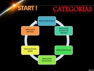 INNOVACIÓN TÉCNICA
INNOVACIÓN
MODELOS DE
NEGOCIO
INNOVACIÓN SOCIAL
INNOVACIÓN
TECNOLÓGICA
INNOVACIÓN DEL
DISEÑO
INNOVACIÓN
SERVICIOS
CATEGORÍAS
 