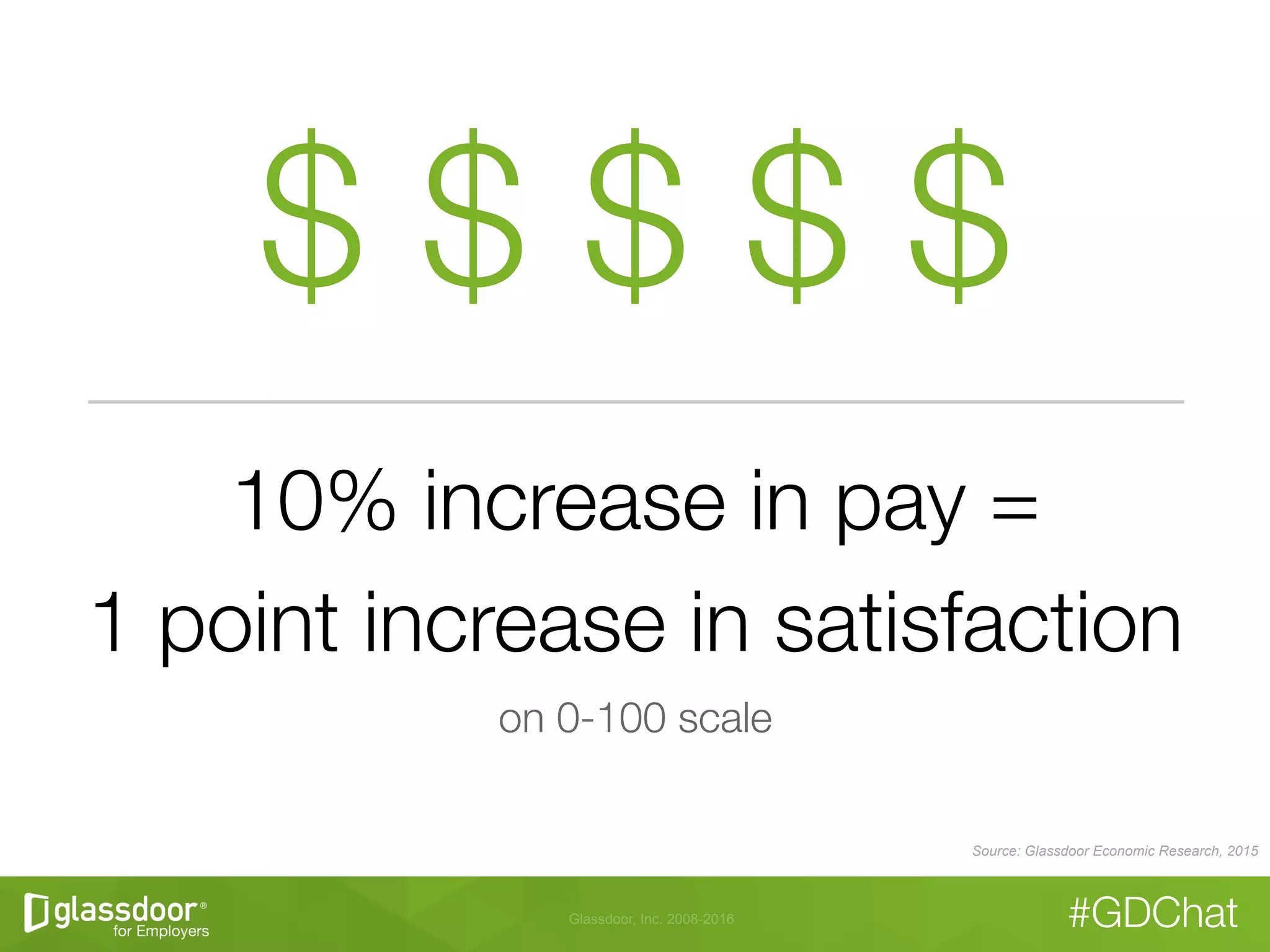 Glassdoor, Inc. 2008-2016 #GDChat
$ $ $ $ $
10% increase in pay = 
1 point increase in satisfaction 
on 0-100 scale
Source: Glassdoor Economic Research, 2015
 