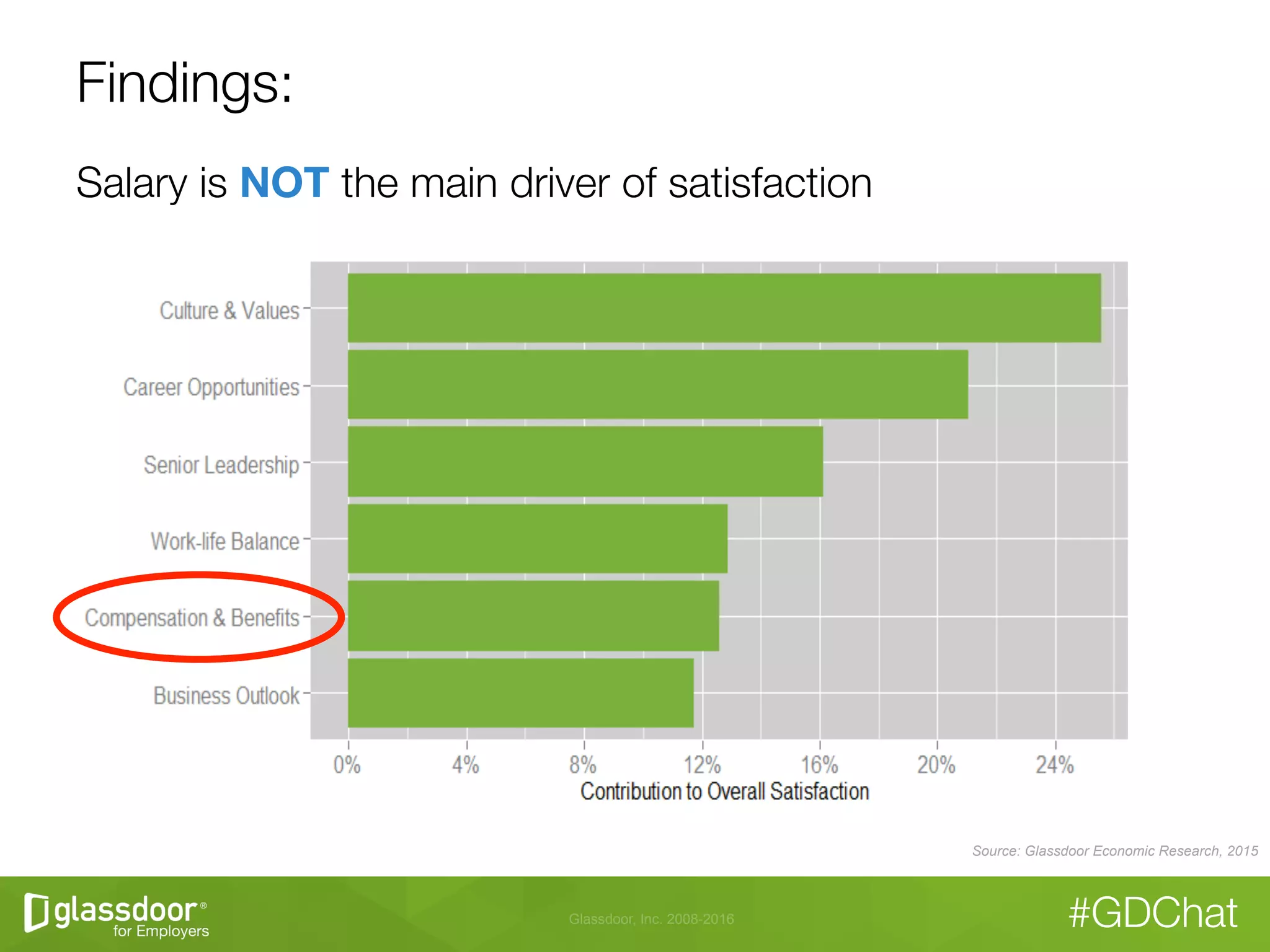 Glassdoor, Inc. 2008-2016 #GDChat
Source: Glassdoor Economic Research, 2015
Findings:
Salary is NOT the main driver of satisfaction
 