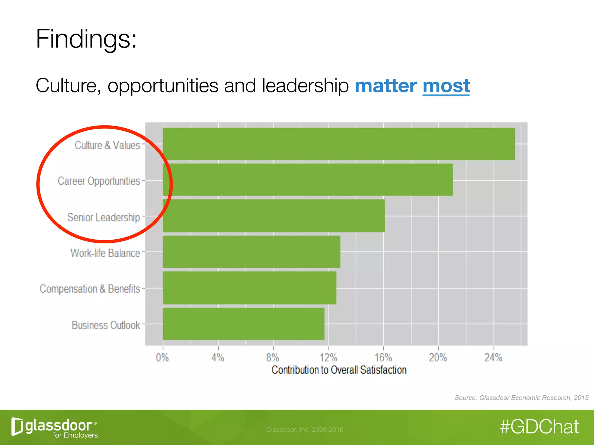 Glassdoor, Inc. 2008-2016 #GDChat
Source: Glassdoor Economic Research, 2015
Findings:
Culture, opportunities and leadership matter most
 