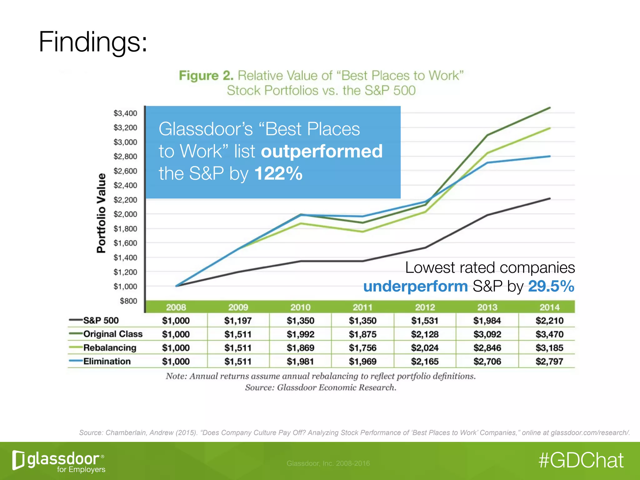 Glassdoor, Inc. 2008-2016 #GDChat
Findings:
Source: Chamberlain, Andrew (2015). “Does Company Culture Pay Off? Analyzing Stock Performance of ‘Best Places to Work’ Companies,” online at glassdoor.com/research/.
Glassdoor’s “Best Places "
to Work” list outperformed  
the S&P by 122% 
Lowest rated companies
underperform S&P by 29.5%

 