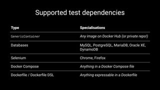 Supported test dependencies
Type Specialisations
GenericContainer Any image on Docker Hub (or private repo!)
Databases MySQL, PostgreSQL, MariaDB, Oracle XE,
DynamoDB
Selenium Chrome, Firefox
Docker Compose Anything in a Docker Compose ﬁle
Dockerﬁle / Dockerﬁle DSL Anything expressable in a Dockerﬁle
 
