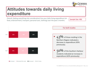 The ĠEMMA Pulse Survey on Household Money Management – May 2020
Attitudes towards daily living
expenditure
Sample Size: 40...