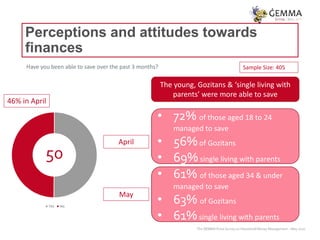 The ĠEMMA Pulse Survey on Household Money Management – May 2020
Perceptions and attitudes towards
finances
Sample Size: 40...