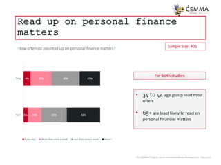 The ĠEMMA Pulse Survey on Household Money Management – May 2020
Read up on personal finance
matters
Sample Size: 405How of...