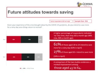The ĠEMMA Pulse Survey on Household Money Management – May 2020
Future attitudes towards saving
Given your experience of t...
