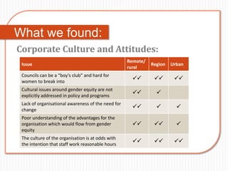 What we found:
Corporate Culture and Attitudes:
                                                    Remote/
 Issue                                                        Region   Urban
                                                    rural
 Councils can be a “boy’s club” and hard for
 women to break into
                                                                    
 Cultural issues around gender equity are not
 explicitly addressed in policy and programs
                                                              
 Lack of organisational awareness of the need for
 change
                                                                      
 Poor understanding of the advantages for the
 organisation which would flow from gender                           
 equity
 The culture of the organisation is at odds with
 the intention that staff work reasonable hours
                                                                    
 