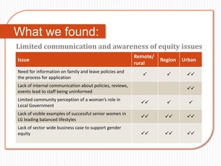 What we found:
Limited communication and awareness of equity issues
                                                          Remote/
Issue                                                               Region   Urban
                                                          rural
Need for information on family and leave policies and
                                                                            
the process for application
Lack of internal communication about policies, reviews,
                                                                              
events lead to staff being uninformed
Limited community perception of a woman’s role in
                                                                            
Local Government
Lack of visible examples of successful senior women in
                                                                          
LG leading balanced lifestyles
Lack of sector wide business case to support gender
equity                                                                    
 