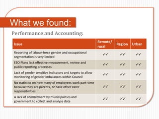 What we found:
Performance and Accounting:
                                                           Remote/
Issue                                                                Region   Urban
                                                           rural
Reporting of labour-force gender and occupational
                                                                           
segmentation is very limited
EEO Plans lack effective measurement, review and
                                                                           
public reporting processes
Lack of gender sensitive indicators and targets to allow
                                                                           
monitoring of gender imbalances within Council
No statistics on how many of employees work part-time
because they are parents, or have other carer                              
responsibilities.
A lack of commitment by municipalities and
                                                                           
government to collect and analyse data
 