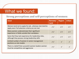 What we found:
Strong perceptions and self-perceptions of women:
 Issue                                                   Remote/   Region   Urban
                                                         rural
 Women tend not to apply for job , whereas men tend to
                                                                         
 apply even if all selection criteria are not met
 Many women underestimate their significant
                                                                         
 experience in fields outside their workplace
 Some feel they lack experience for leadership roles,
                                                                         
 although they possess strong leadership skills
 Limited number of women in senior management
                                                                           
 positions as role models
 There is a belief that successful women leaders women
                                                                           
 must be competitive and aggressive
 